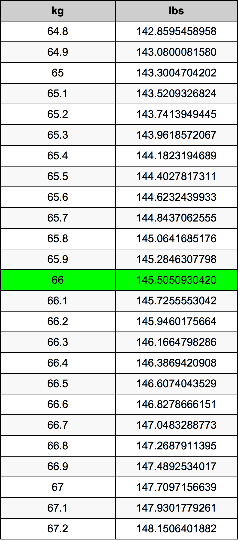 how many pounds is 66 kg