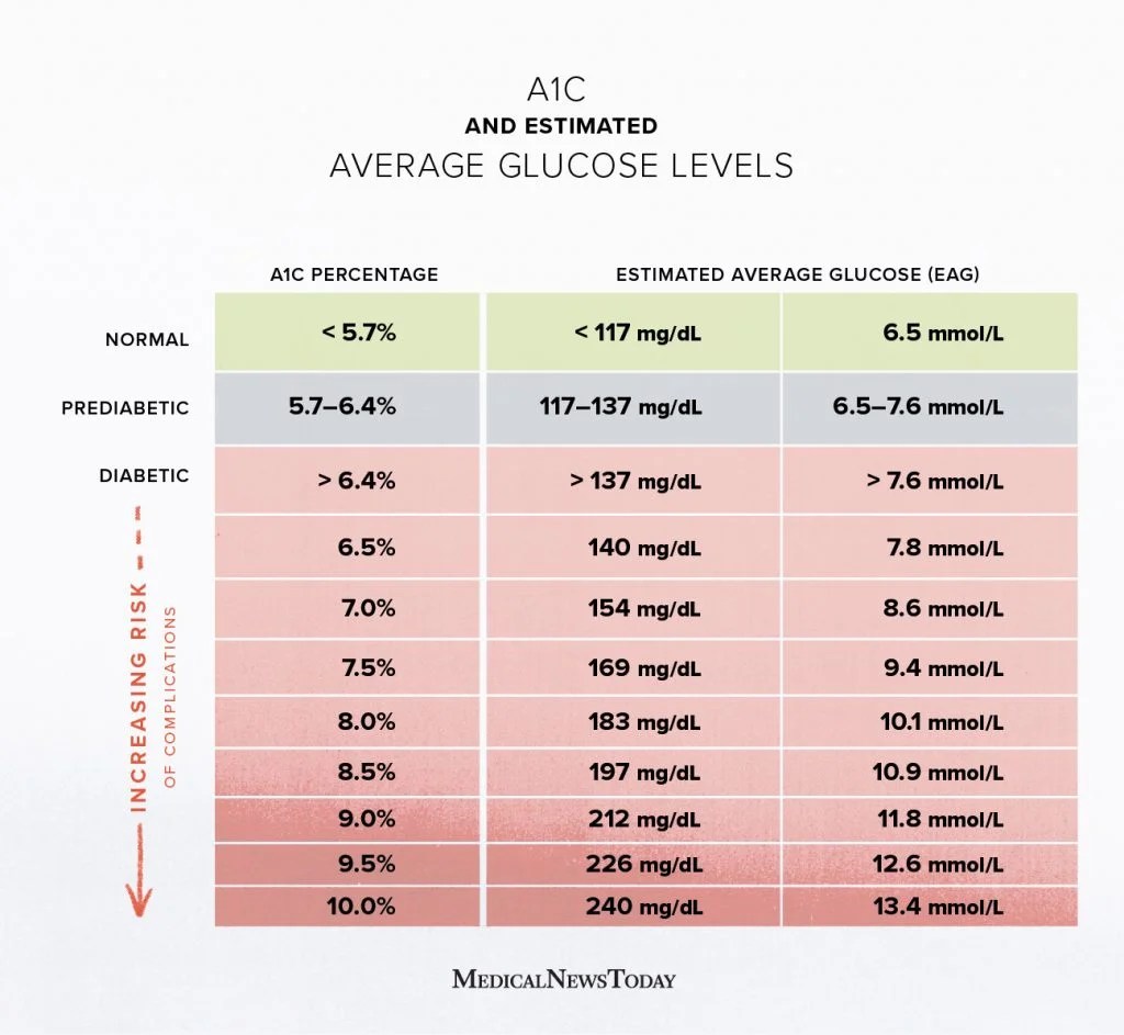 blood sugar levels conversion to a1c