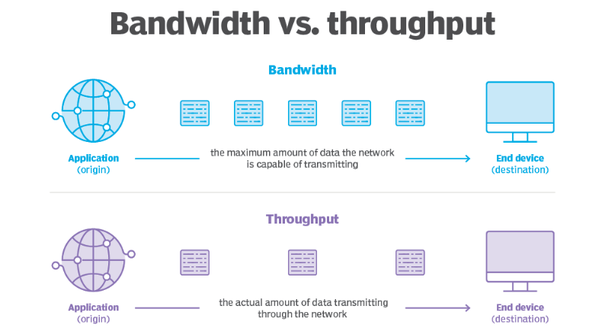 actual data throughput is usually higher than the stated bandwidth