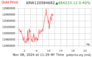 price of gold per kilo