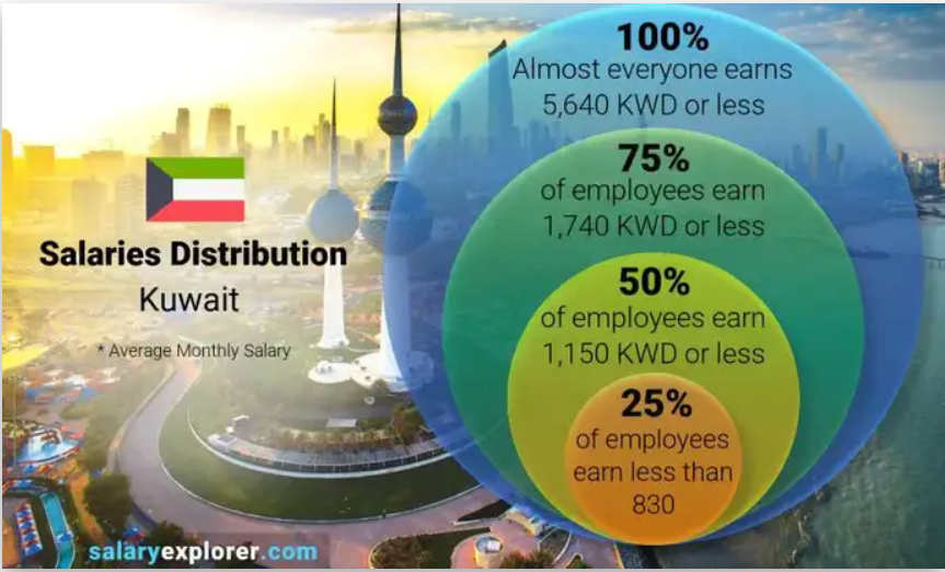 average salary in kuwait