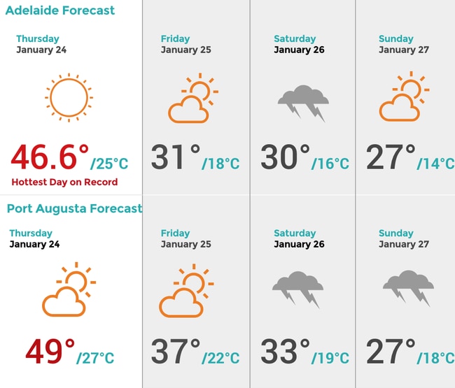 adelaide current temperature