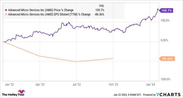 advanced micro devices stock