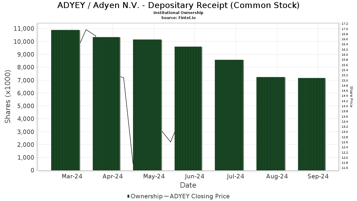 adyen price target