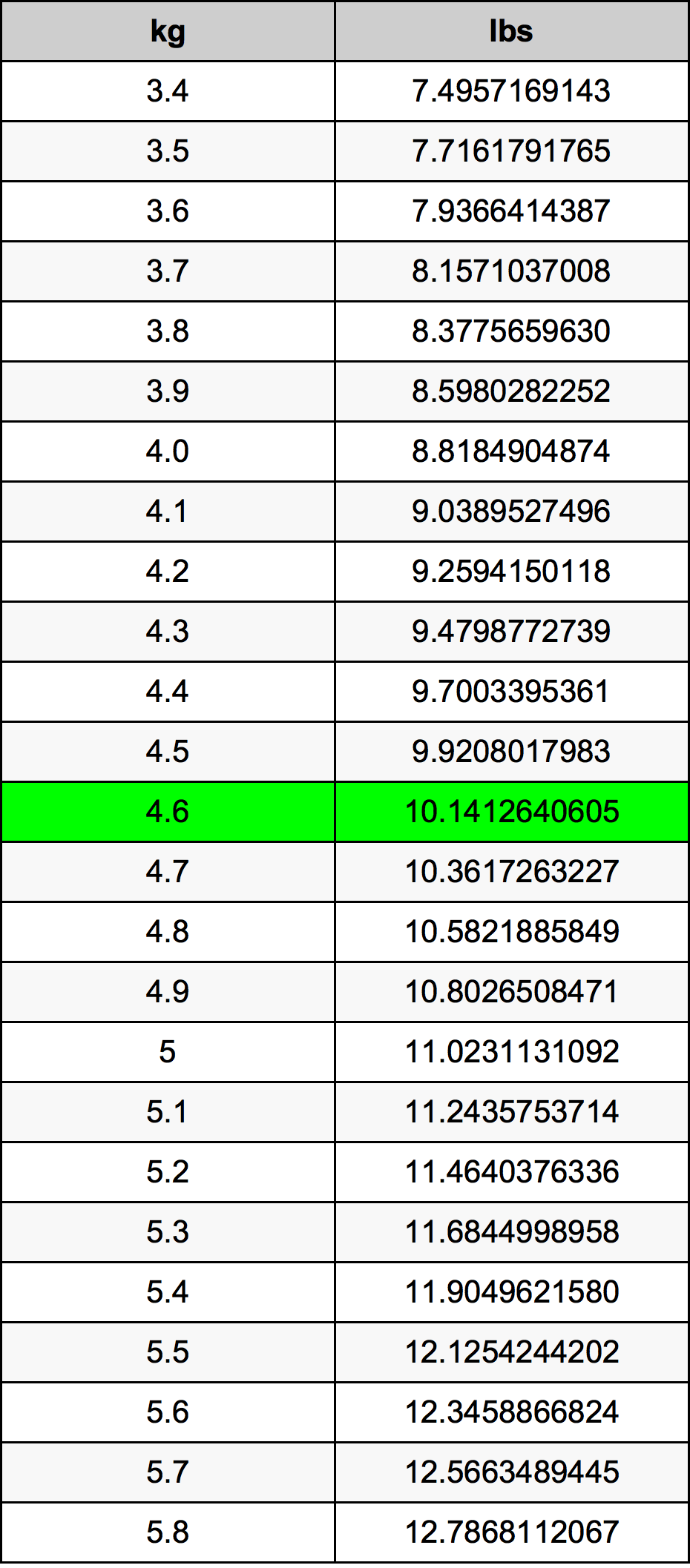 4.6 kg lbs