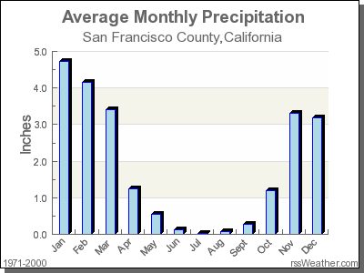 san fran weather averages