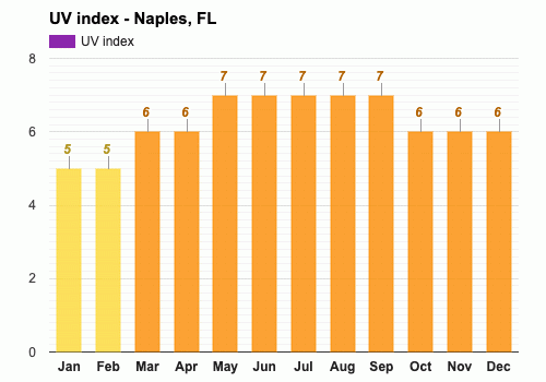 uv index naples fl