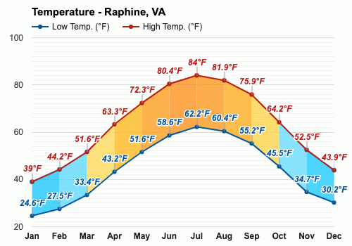 weather raphine