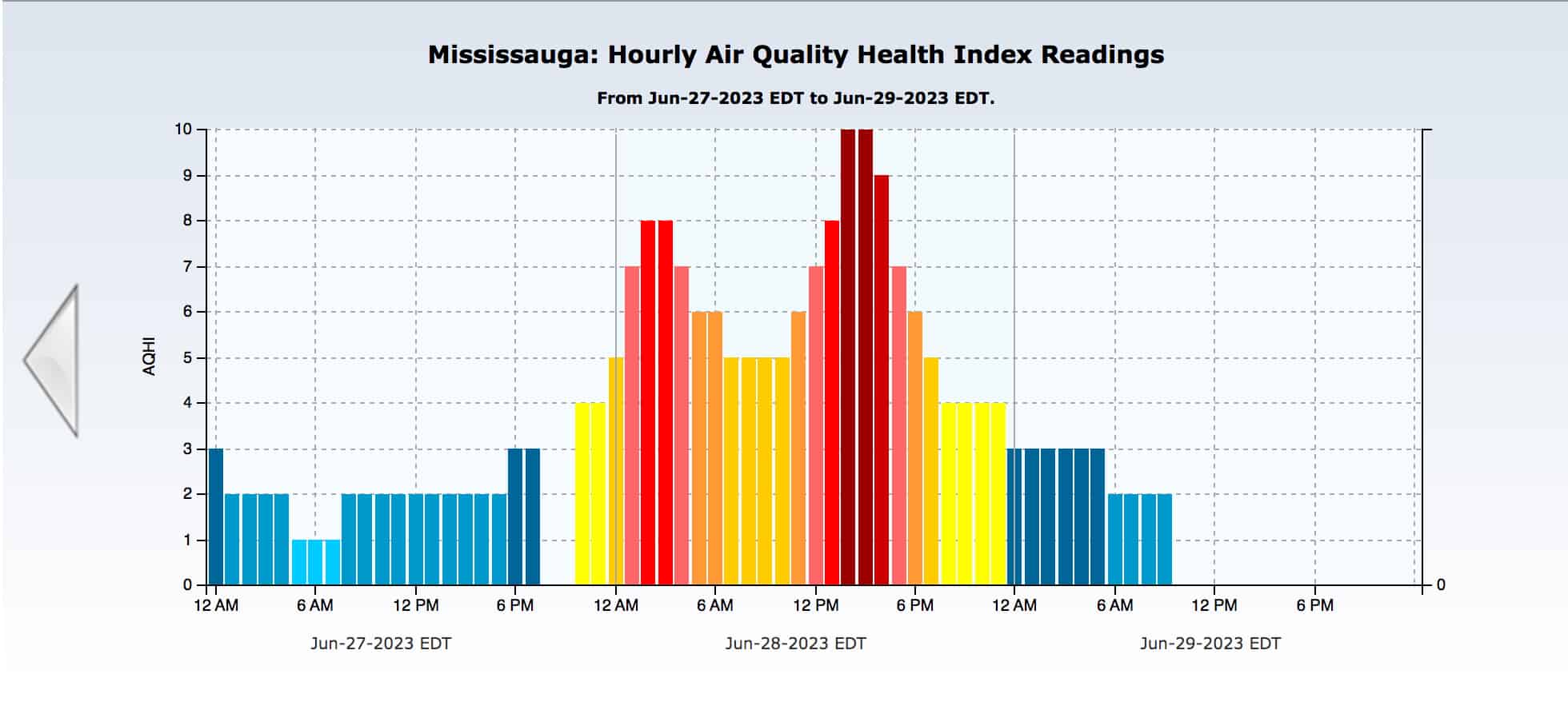 air quality mississauga