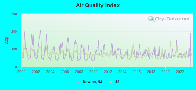 air quality newton nj