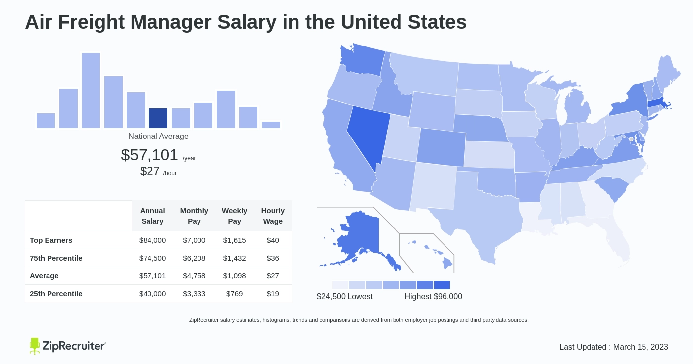 airfreight manager salary