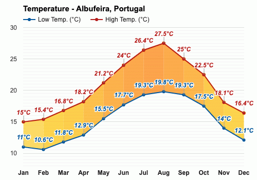 albufeira 14 day forecast