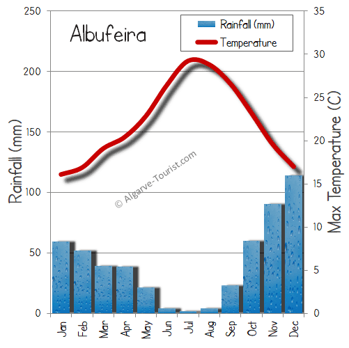 albufeira weather long range forecast