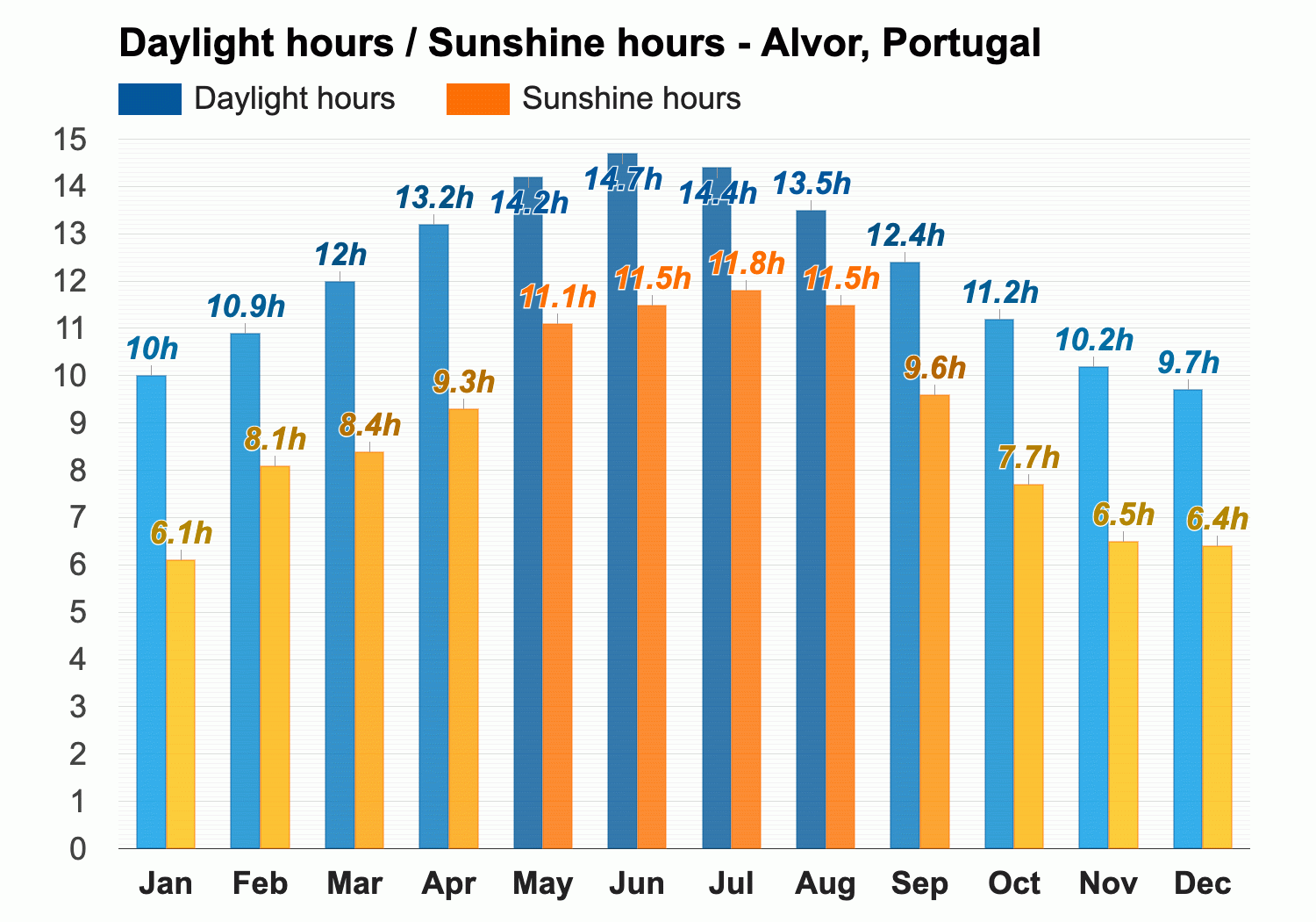 alvor weather