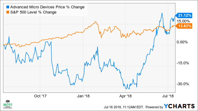 amd share price