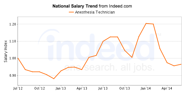 anesthesia technician salary