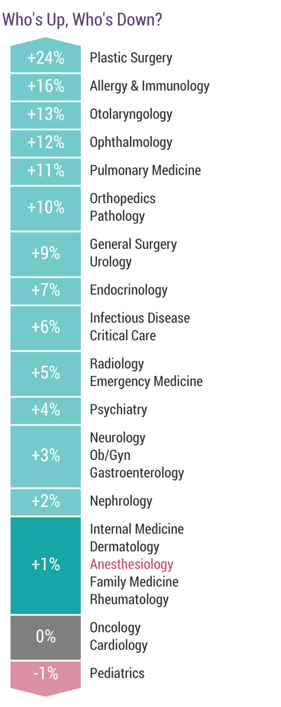 anesthesiologist salary canada