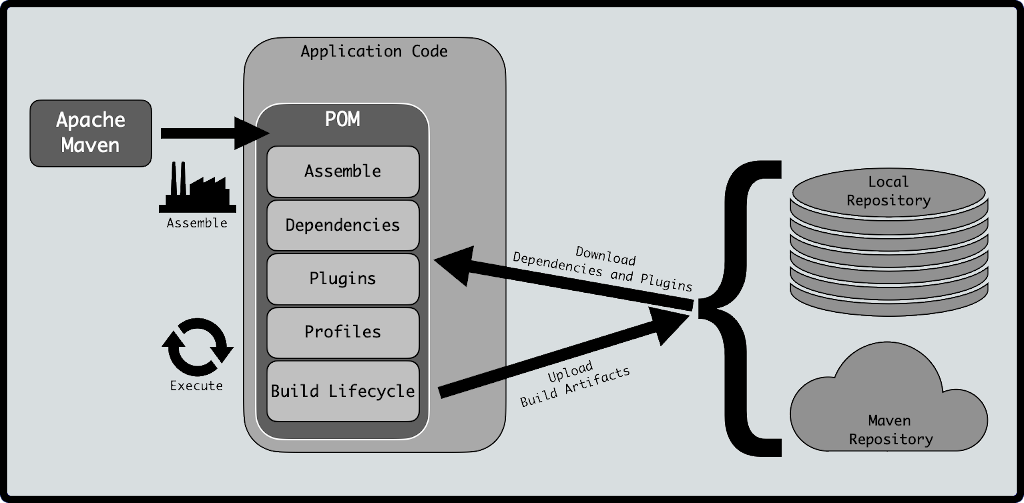 apache maven