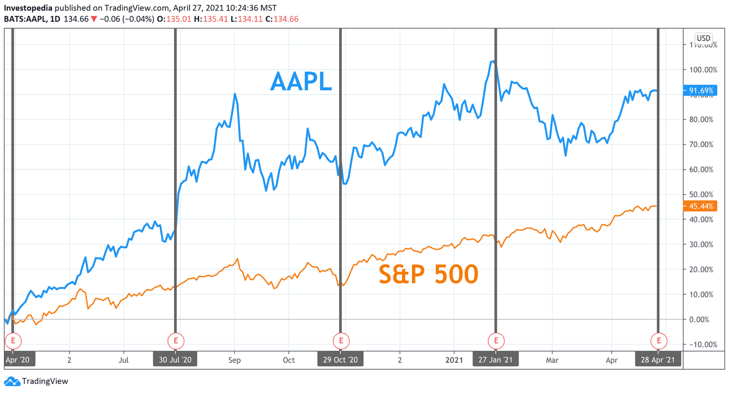 apple earnings date