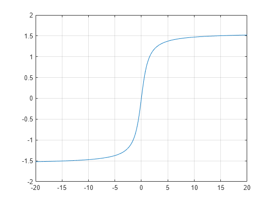 arctan matlab