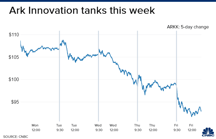 arkk stock price