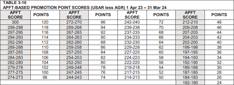 army apft promotion points