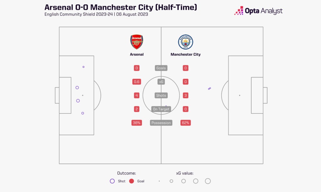 arsenal vs man city timeline