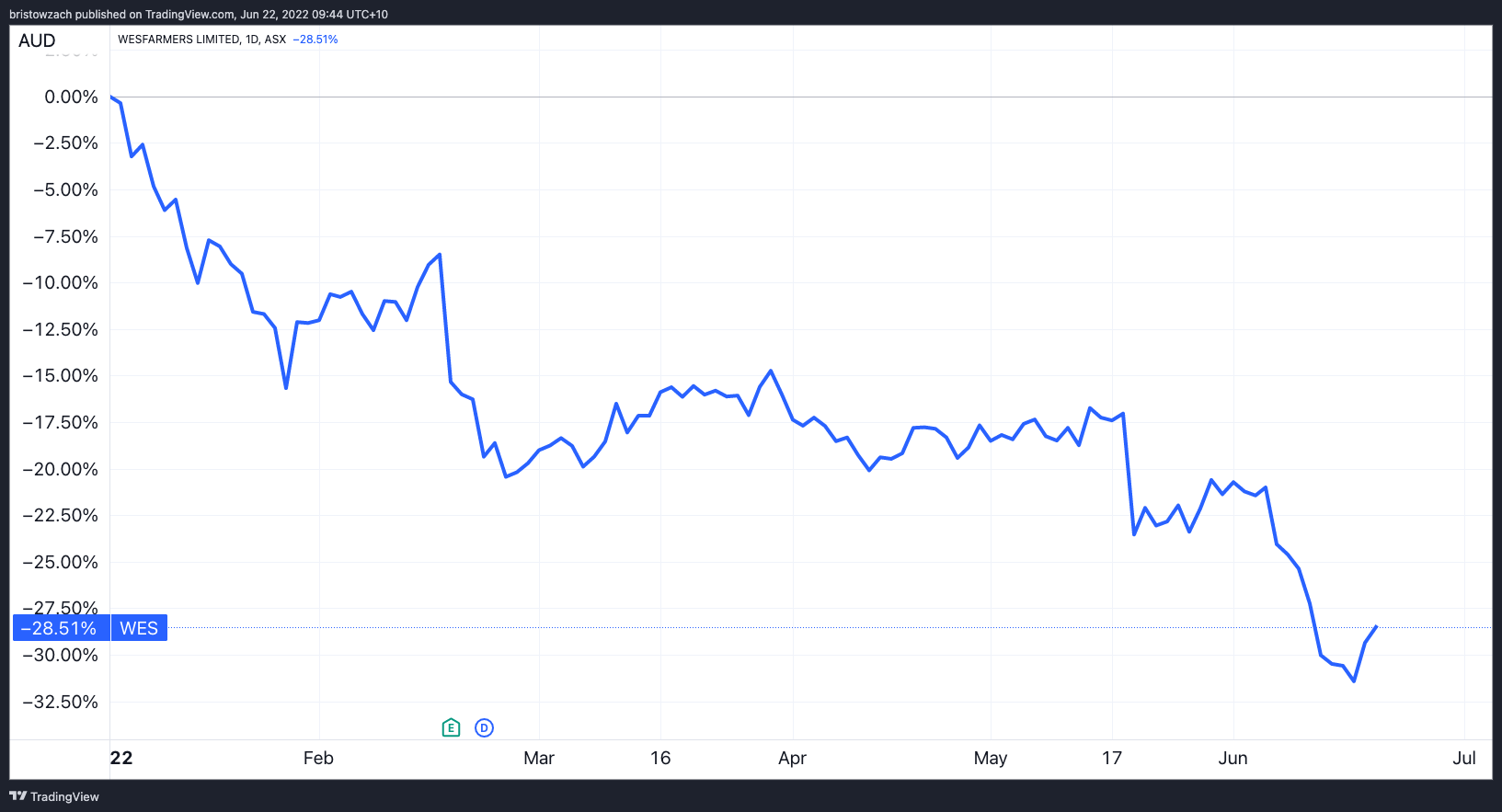 asx wes share price