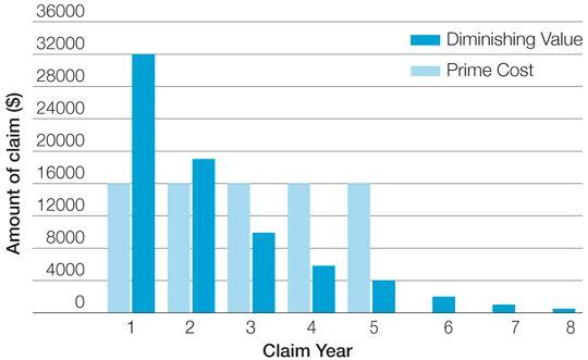 ato asset depreciation