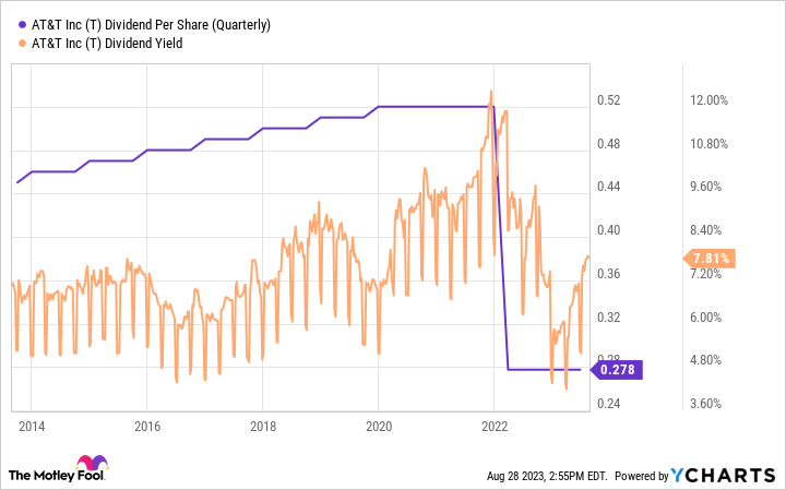 at&t stock price dividend