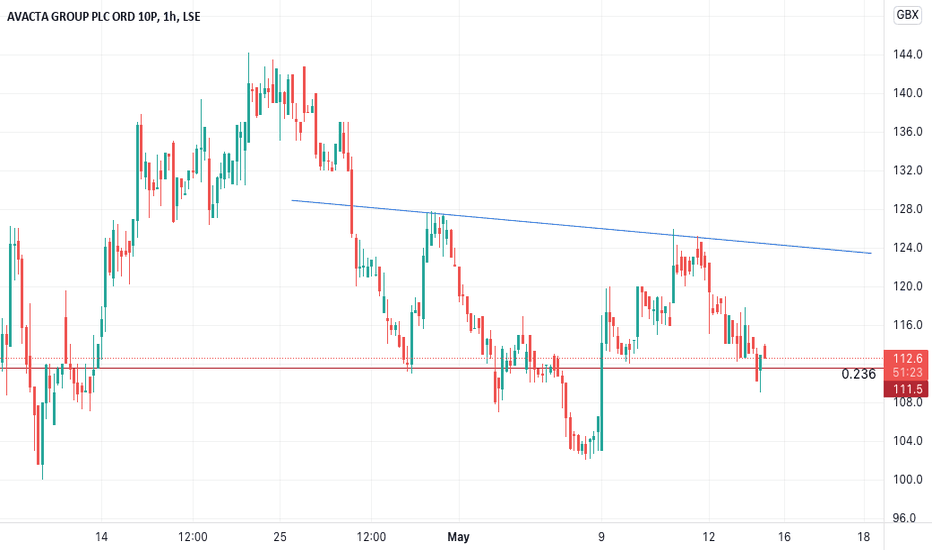 avacta share price graph