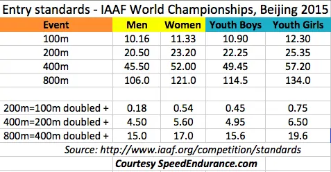 average 400 meter time female