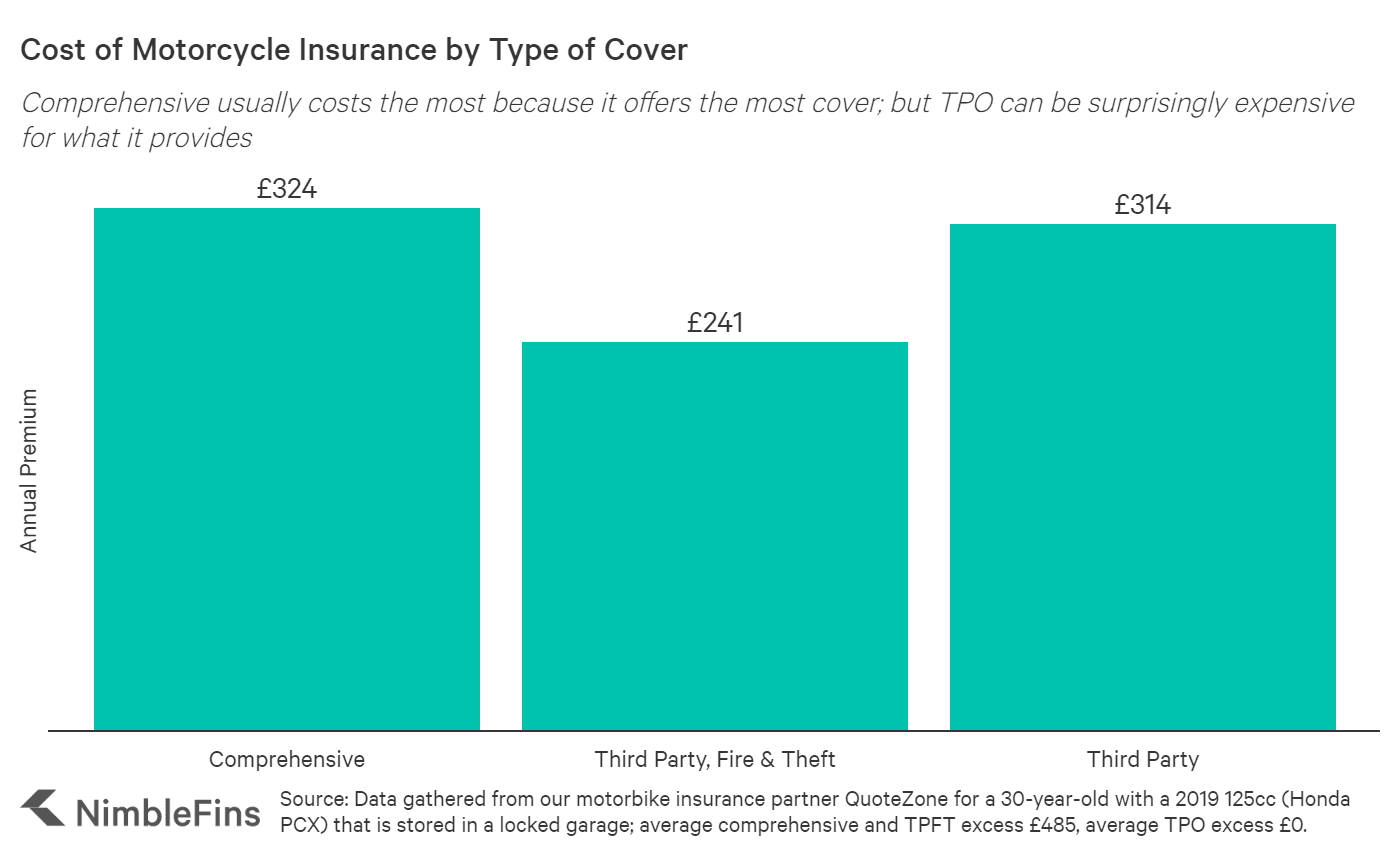 average 50cc moped insurance cost uk