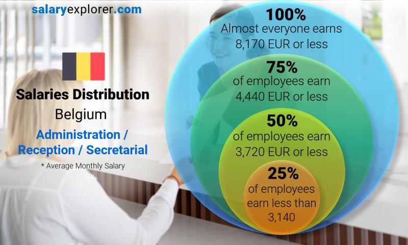 average belgium salary