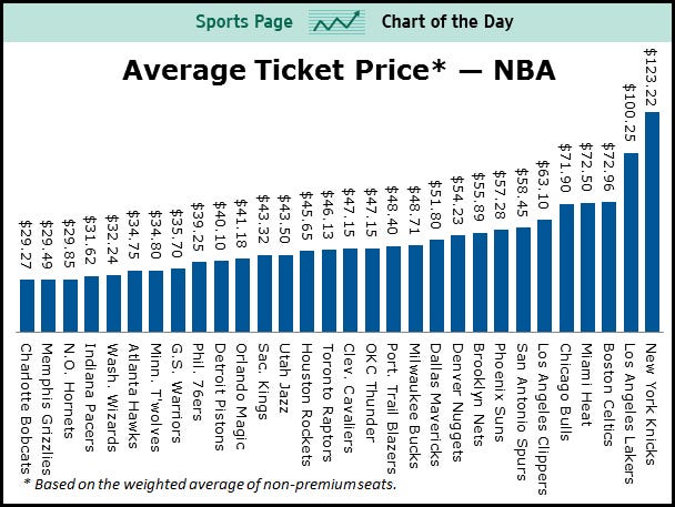 average knicks ticket price