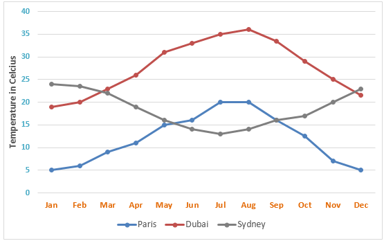 average monthly temperatures