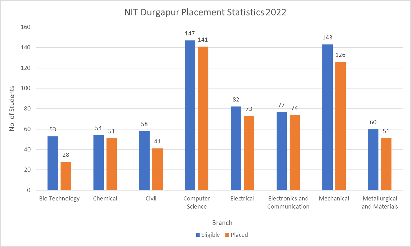 average package of nit durgapur