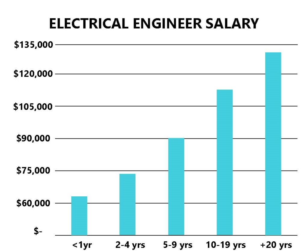 average pay electrical engineer