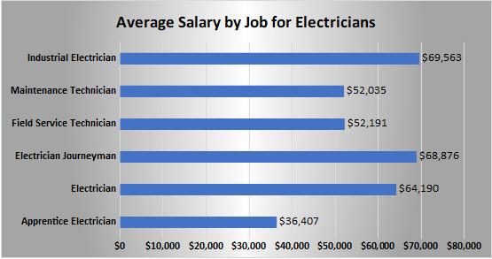 average salary for electrician