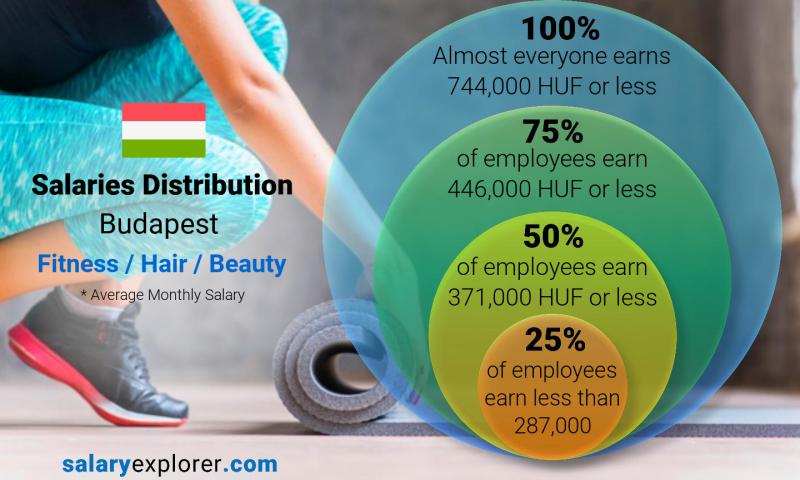 average salary in budapest