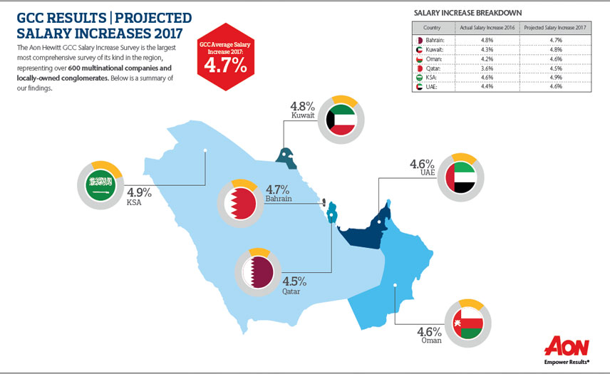 average salary in qatar