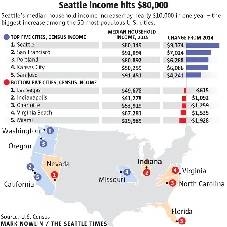 average salary in seattle