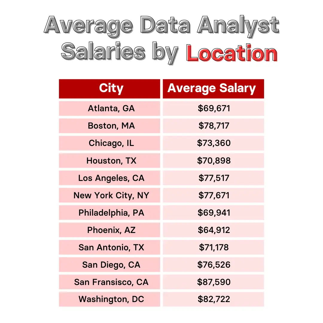 average salary of data analyst