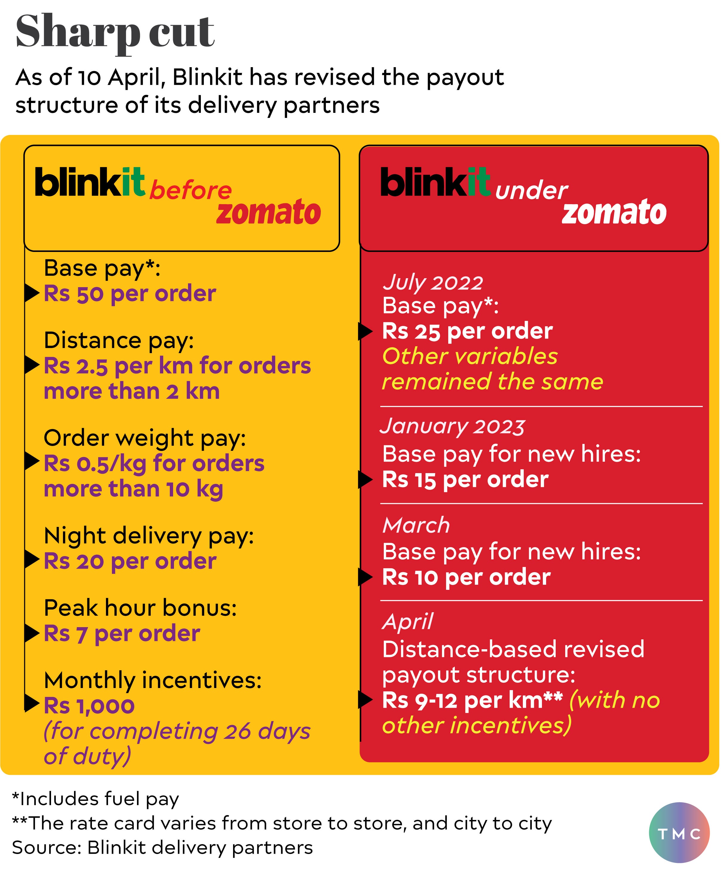 average salary of zomato delivery boy