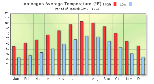 average temperature of las vegas in october