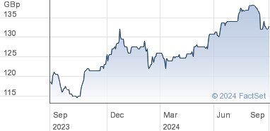 aviva plc share price