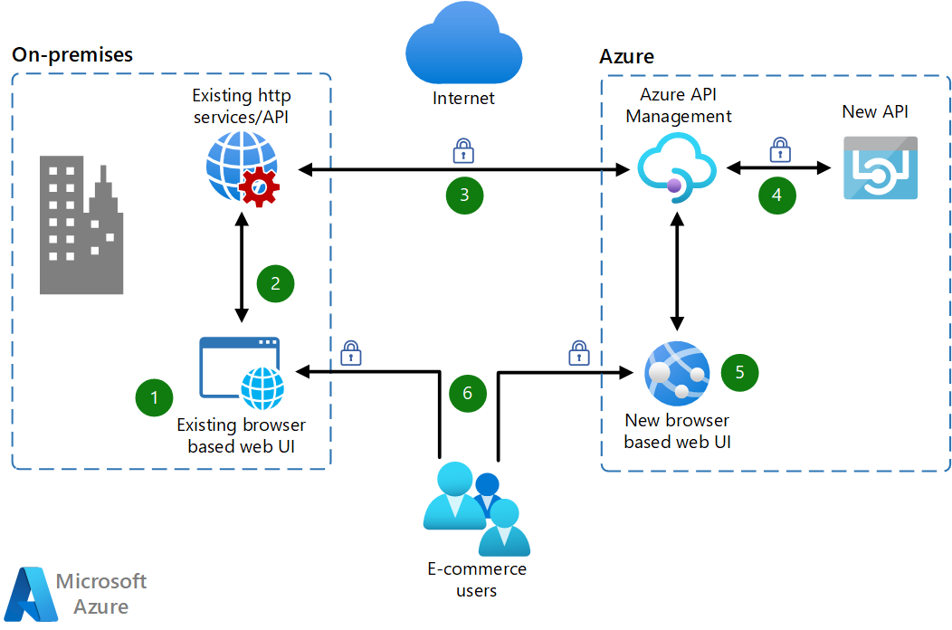 azure api call