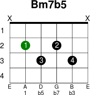 b minor 7 flat 5 chord