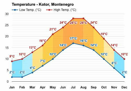 weather montenegro september