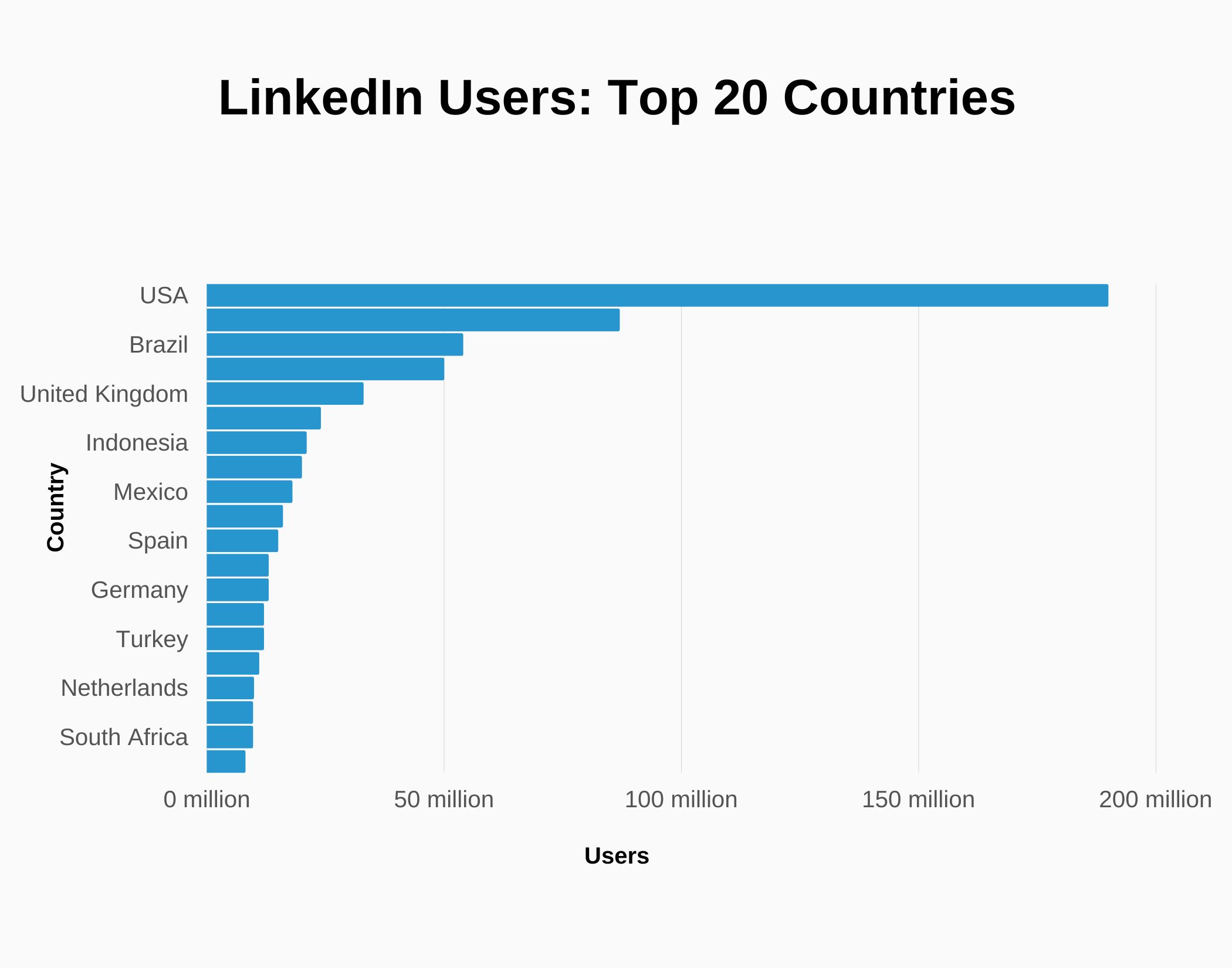 linkedin net worth